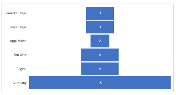 U.S. Prostate Cancer Testing Market